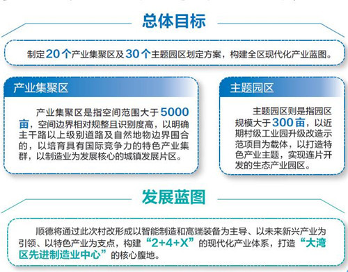 顺德发布村级工业园升级改造总体规划 “20+30”产业集聚区及主题园区划定